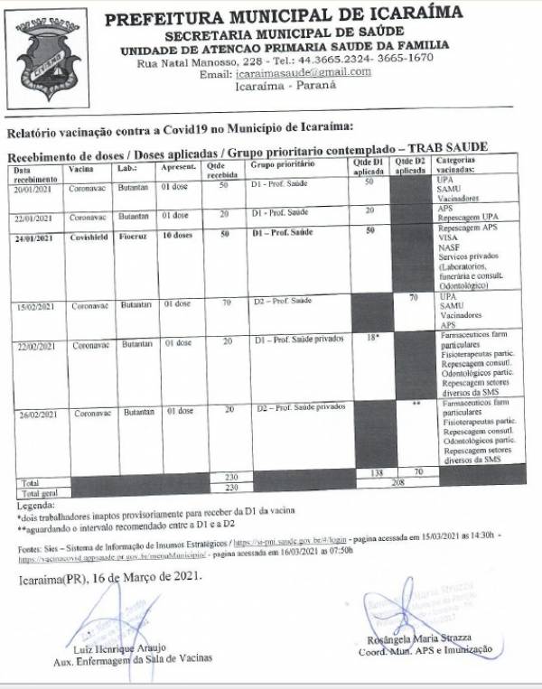 Com o objetivo de informar a população a Secretaria Municipal de Saúde divulga o relatório de aplicação da vacina contra o COVID-19 até a data de 16 de março.