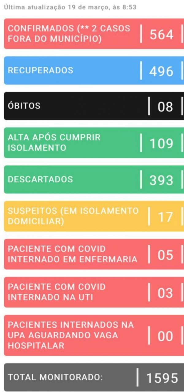 Secretaria Muncipalo de Saúde divulga novo boletim dos casos de COVID em Icaraíma