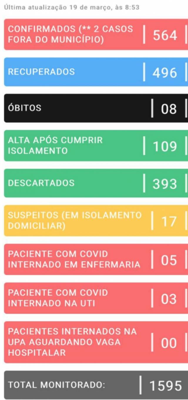 Secretaria Muncipalo de Saúde divulga novo boletim dos casos de COVID em Icaraíma