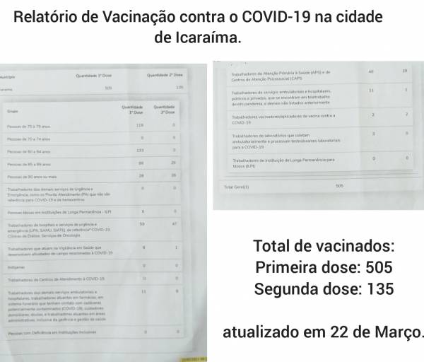 Relatório de vacinação atualizado é divulgado pela Secretaria Municipal de Saúde