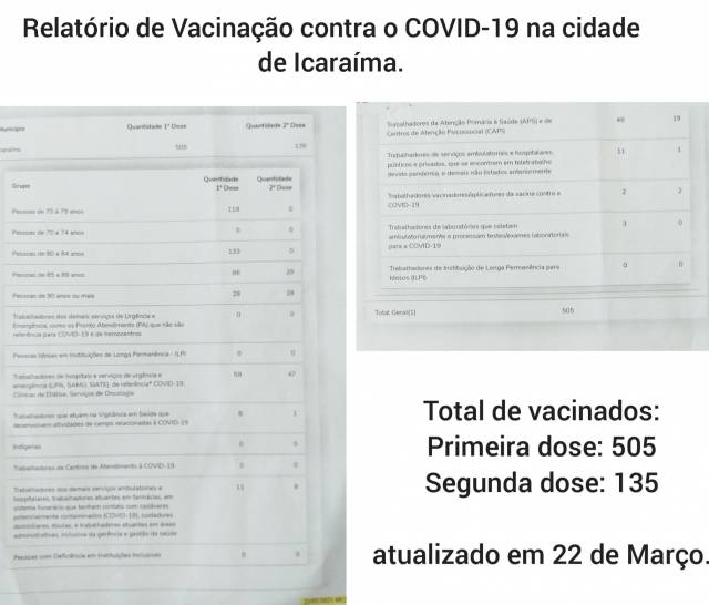 Relatório de vacinação atualizado é divulgado pela Secretaria Municipal de Saúde