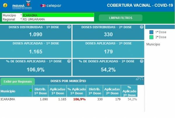 Icaraíma está entre as dez cidades que mais vacinaram contra o COVID 19 em todo o Estado do Paraná