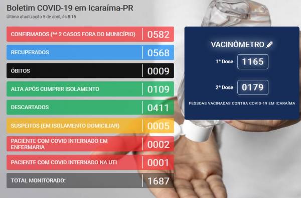 COVID 19 - Último boletim aponta estabilização em novos casos e aumenta o número de pessoas  recuperadas no município