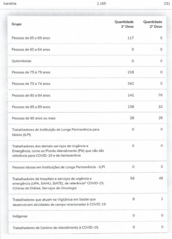 Secretaria Muncipal divulgou hoje (06) mais um boletim atualizado da vacinação contra o COVID-19