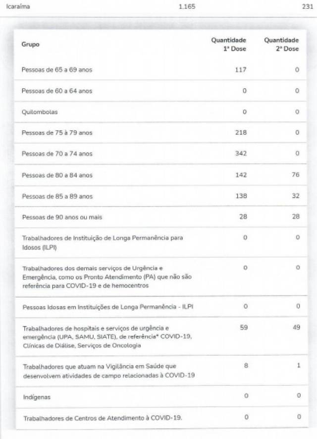 Secretaria Muncipal divulgou hoje (06) mais um boletim atualizado da vacinação contra o COVID-19