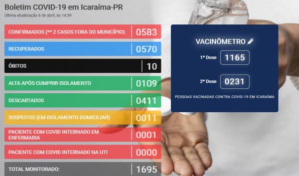 Boletim divulgado as 14h59min, ontem (06/04) aponta estabilidade no número de casos de contaminação por COVID-19 na cidade de Icaraíma