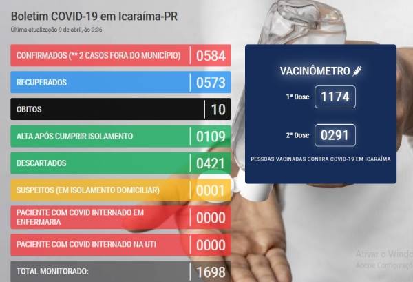 Último boletim mostra apenas um caso ativo de COVID-19 no município de Icaraíma