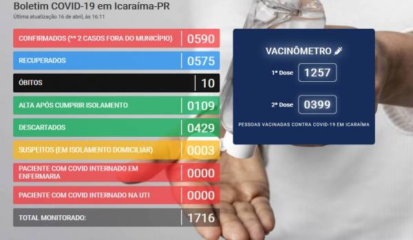 Último boletim aponta três novos casos de COVID-19 em Icaraíma. 