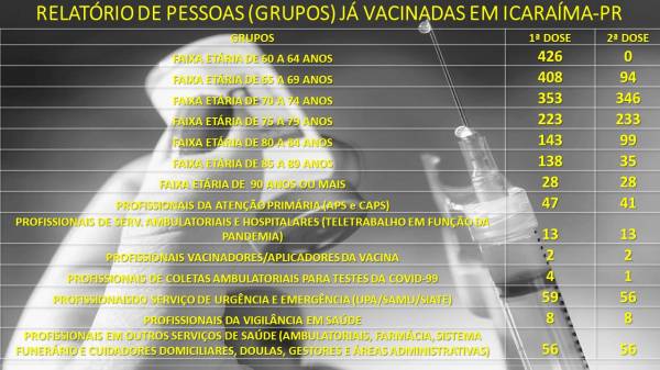 COVID-19: Após a maratona do fim de semana a Secretaria Municipal de Saúde divulga os números de pessoas que receberam a primeira e segunda dose.