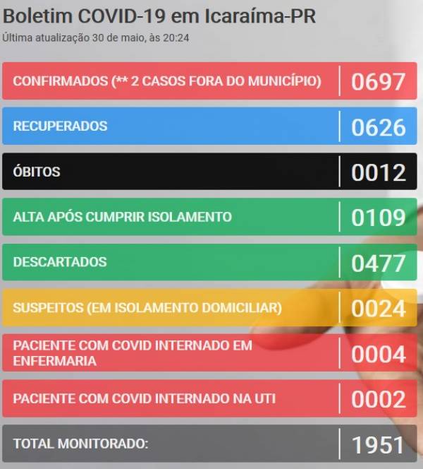 COVID-19 – Novos casos e mais um óbito em Icaraíma no fim de semana.