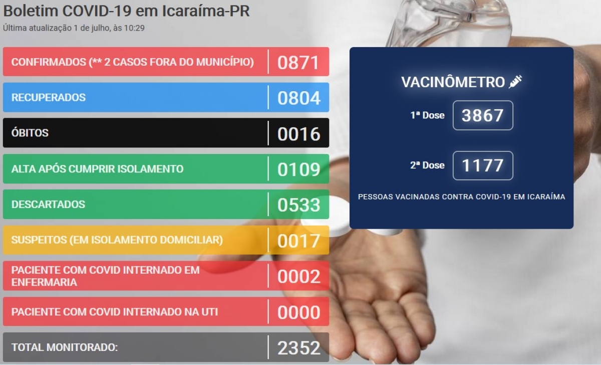 Novos casos de COVID-19 são confirmados em Icaraíma. Em dois dias 17 pessoas testaram positivo para o vírus. 