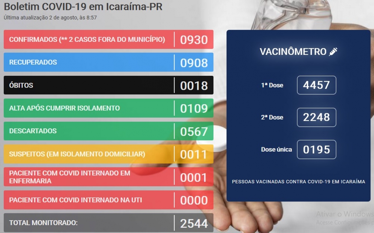 Último Boletim mostra apenas 4 casos ativos da COVID-19 no município.