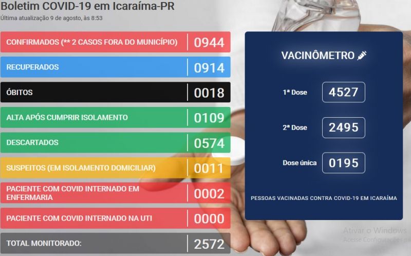 Casos de COVID-19 em Icaraíma voltam a subir. Dados do último boletim mostram 12 casos ativos na cidade.