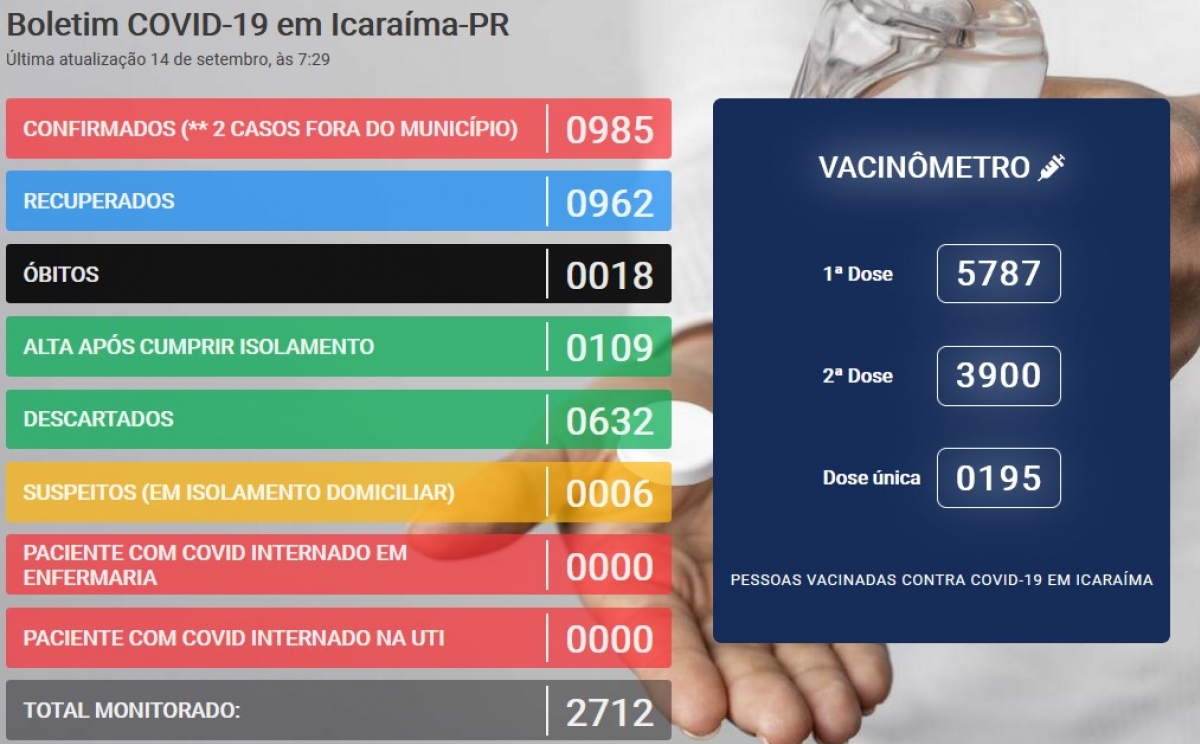 Ultimo aponta cinco casos ativos de COVID-19 em Icaraíma