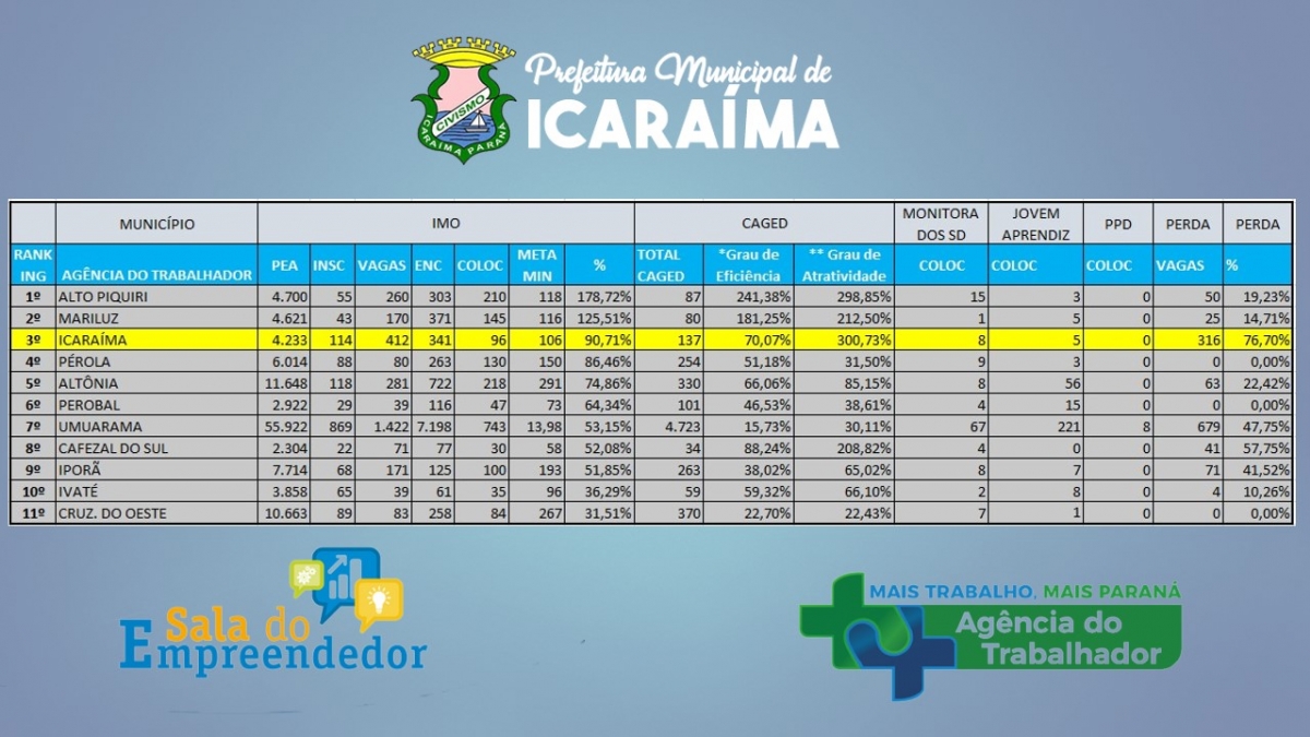 Agência do Trabalhador de Icaraíma alcança o terceiro lugar na intermediação de mão de obra entre os municípios da regional de Umuarama. 